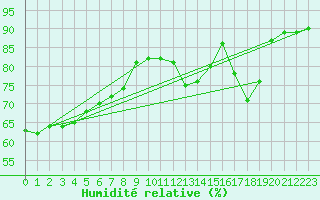 Courbe de l'humidit relative pour Sainte-Genevive-des-Bois (91)