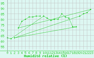 Courbe de l'humidit relative pour Cap de la Hve (76)