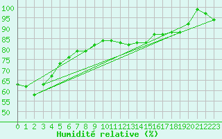 Courbe de l'humidit relative pour Tokyo