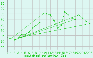 Courbe de l'humidit relative pour Seichamps (54)
