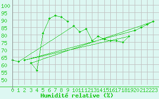 Courbe de l'humidit relative pour Cap Ferret (33)