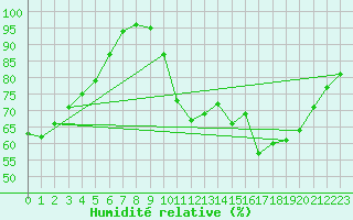 Courbe de l'humidit relative pour Saint-Arnoult (60)