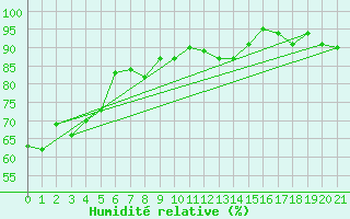 Courbe de l'humidit relative pour Yasawa-I-Rara