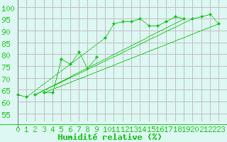 Courbe de l'humidit relative pour Ummendorf