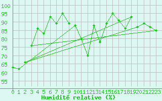 Courbe de l'humidit relative pour Gersau