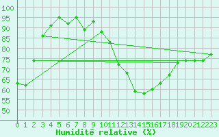 Courbe de l'humidit relative pour Champagne-sur-Seine (77)