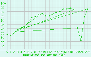Courbe de l'humidit relative pour Tarifa