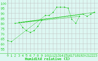 Courbe de l'humidit relative pour Ploudalmezeau (29)