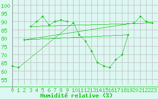 Courbe de l'humidit relative pour Vichy (03)