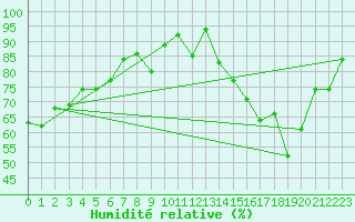 Courbe de l'humidit relative pour Reventin (38)