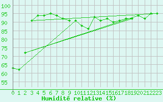 Courbe de l'humidit relative pour Wien Unterlaa