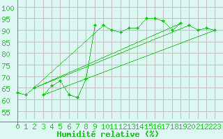 Courbe de l'humidit relative pour Saint-Dizier (52)