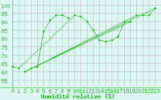 Courbe de l'humidit relative pour Vichy (03)