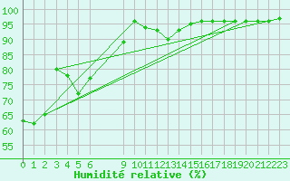 Courbe de l'humidit relative pour Bonnecombe - Les Salces (48)