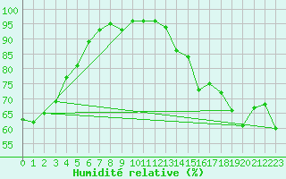 Courbe de l'humidit relative pour Lindbergh Agdm