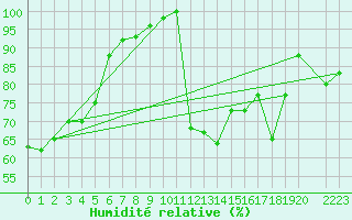Courbe de l'humidit relative pour Hasvik