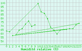 Courbe de l'humidit relative pour Alajar