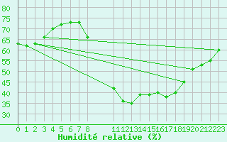 Courbe de l'humidit relative pour La Comella (And)