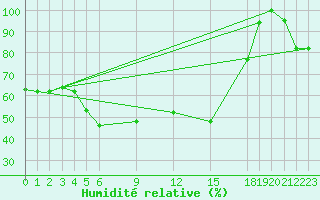 Courbe de l'humidit relative pour Trevico