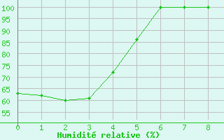 Courbe de l'humidit relative pour Oppdal-Bjorke