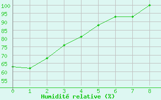 Courbe de l'humidit relative pour Oamaru Airport Aws