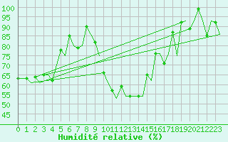 Courbe de l'humidit relative pour Zurich-Kloten