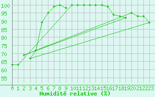 Courbe de l'humidit relative pour Helsinki Majakka