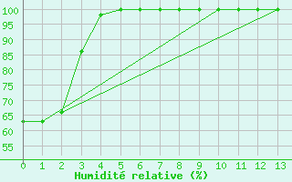 Courbe de l'humidit relative pour Lookout Hill Aws