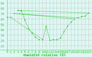 Courbe de l'humidit relative pour Dukhan