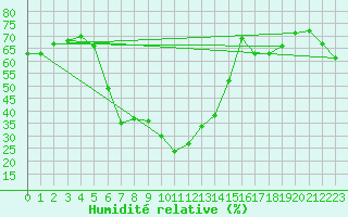 Courbe de l'humidit relative pour Grand Saint Bernard (Sw)