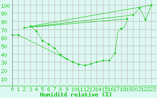 Courbe de l'humidit relative pour Cardak