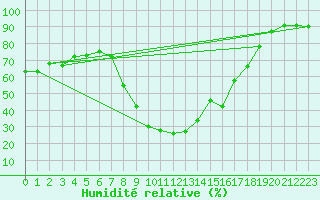 Courbe de l'humidit relative pour Tortosa