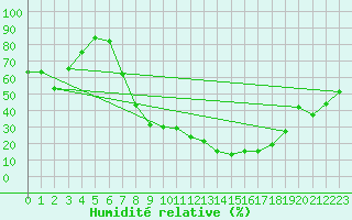 Courbe de l'humidit relative pour Crdoba Aeropuerto