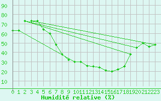 Courbe de l'humidit relative pour Offenbach Wetterpar