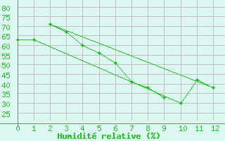 Courbe de l'humidit relative pour Tromso