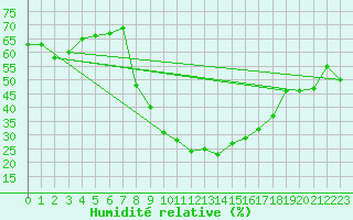Courbe de l'humidit relative pour Lofer