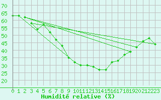Courbe de l'humidit relative pour Eilat
