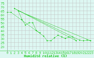 Courbe de l'humidit relative pour Pian Rosa (It)