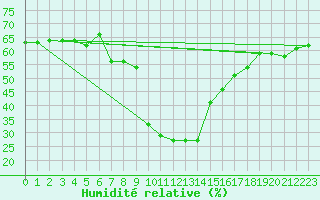 Courbe de l'humidit relative pour Prabichl