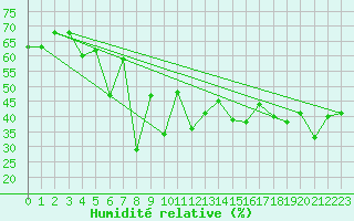 Courbe de l'humidit relative pour Napf (Sw)