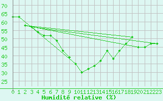 Courbe de l'humidit relative pour Vaduz