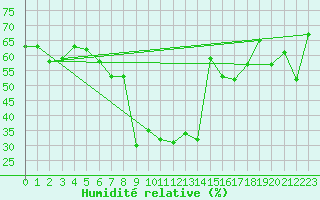 Courbe de l'humidit relative pour San Bernardino