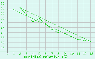 Courbe de l'humidit relative pour Straumsnes