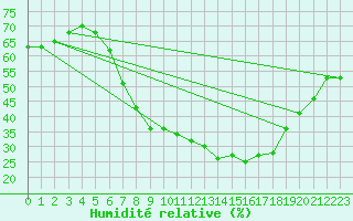 Courbe de l'humidit relative pour Liebenburg-Othfresen