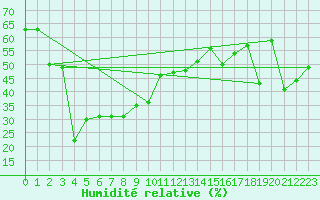 Courbe de l'humidit relative pour Maniccia - Nivose (2B)