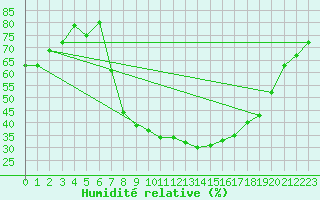 Courbe de l'humidit relative pour Zeltweg / Autom. Stat.