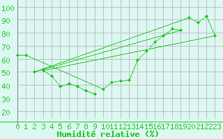 Courbe de l'humidit relative pour Chaumont (Sw)