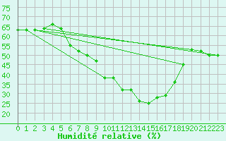 Courbe de l'humidit relative pour Geisenheim
