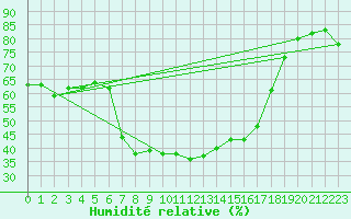 Courbe de l'humidit relative pour Arenys de Mar