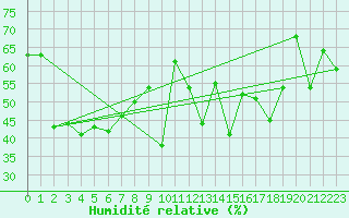 Courbe de l'humidit relative pour Piotta